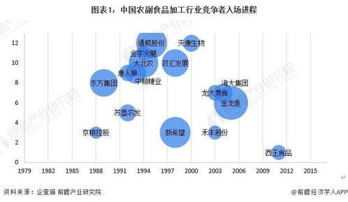 2024-2029年中國農副食品加工行業(yè)發(fā)展分析與廣告設計展望